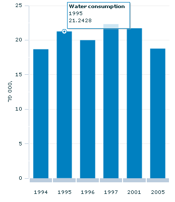 Graph Image for Water consumption(a)